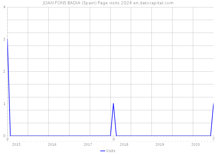 JOAN FONS BADIA (Spain) Page visits 2024 