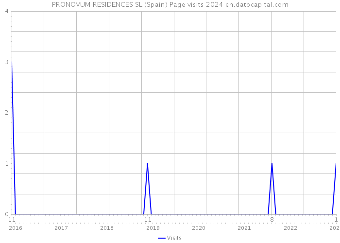 PRONOVUM RESIDENCES SL (Spain) Page visits 2024 