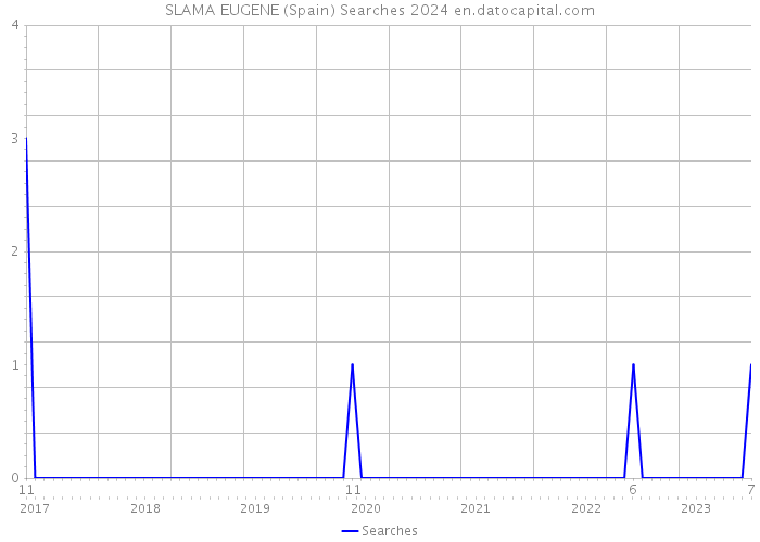 SLAMA EUGENE (Spain) Searches 2024 