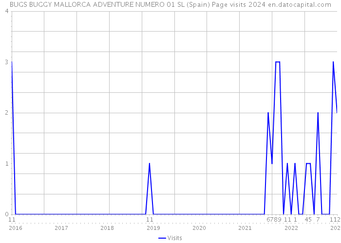 BUGS BUGGY MALLORCA ADVENTURE NUMERO 01 SL (Spain) Page visits 2024 