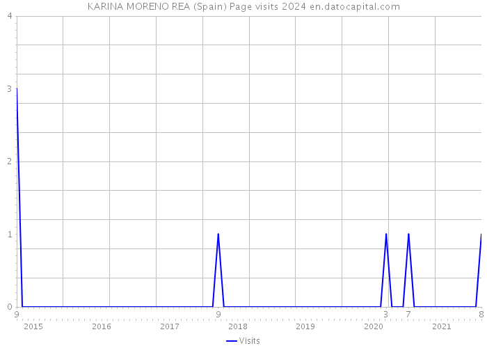 KARINA MORENO REA (Spain) Page visits 2024 