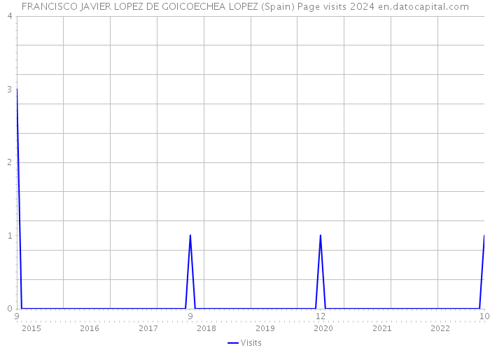 FRANCISCO JAVIER LOPEZ DE GOICOECHEA LOPEZ (Spain) Page visits 2024 