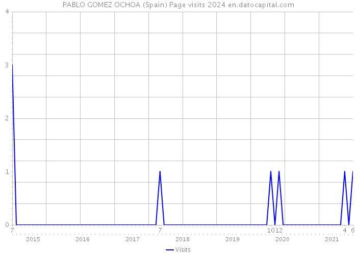 PABLO GOMEZ OCHOA (Spain) Page visits 2024 