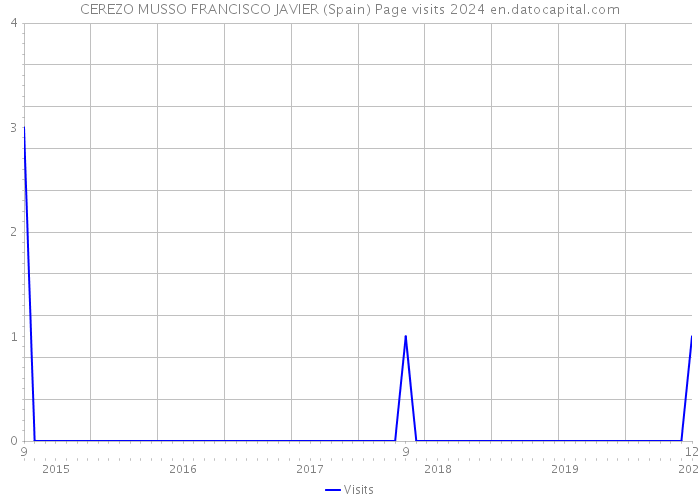 CEREZO MUSSO FRANCISCO JAVIER (Spain) Page visits 2024 