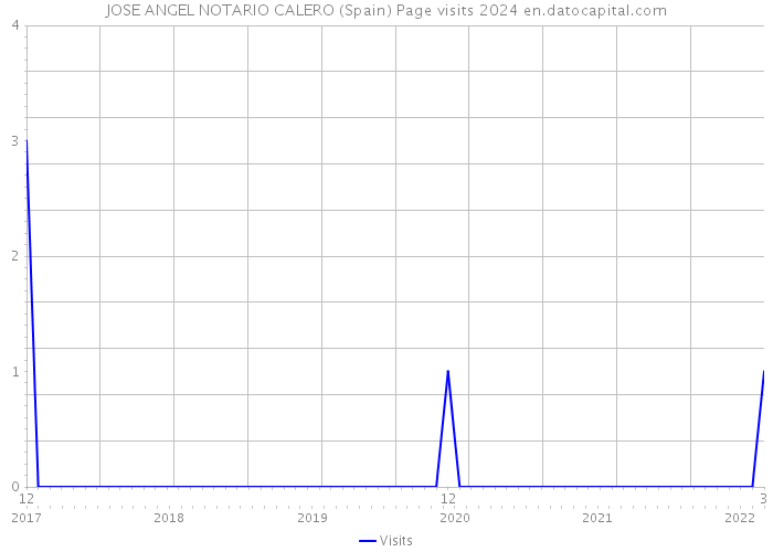 JOSE ANGEL NOTARIO CALERO (Spain) Page visits 2024 