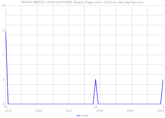 MARIA MERCE CANOVAS PARES (Spain) Page visits 2024 