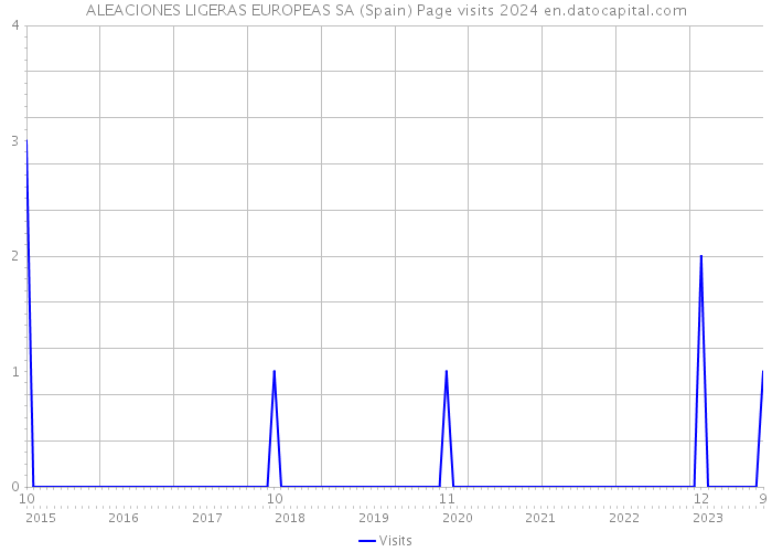 ALEACIONES LIGERAS EUROPEAS SA (Spain) Page visits 2024 