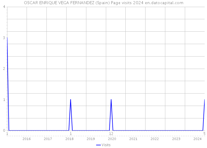 OSCAR ENRIQUE VEGA FERNANDEZ (Spain) Page visits 2024 