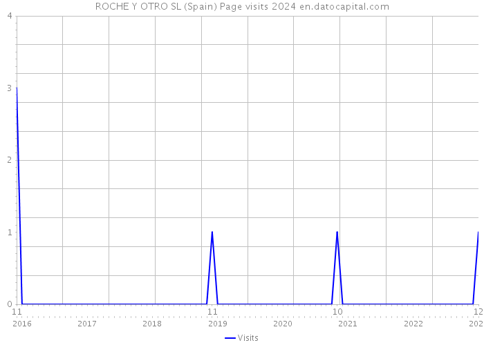 ROCHE Y OTRO SL (Spain) Page visits 2024 