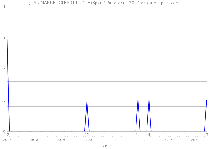 JUAN MANUEL OLEART LUQUE (Spain) Page visits 2024 