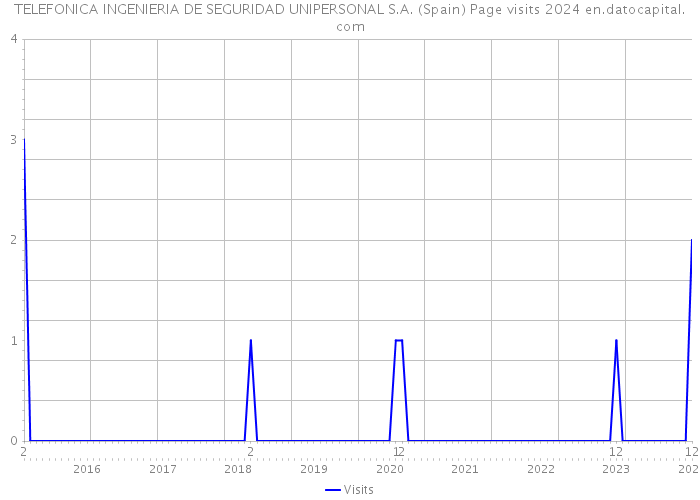 TELEFONICA INGENIERIA DE SEGURIDAD UNIPERSONAL S.A. (Spain) Page visits 2024 