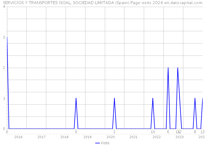 SERVICIOS Y TRANSPORTES ISOAL, SOCIEDAD LIMITADA (Spain) Page visits 2024 