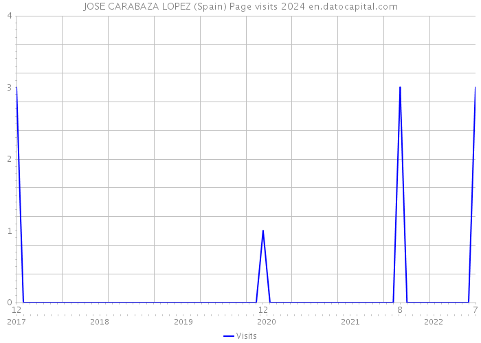 JOSE CARABAZA LOPEZ (Spain) Page visits 2024 