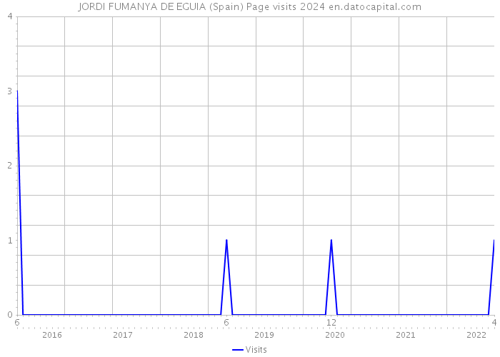 JORDI FUMANYA DE EGUIA (Spain) Page visits 2024 