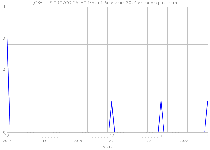 JOSE LUIS OROZCO CALVO (Spain) Page visits 2024 