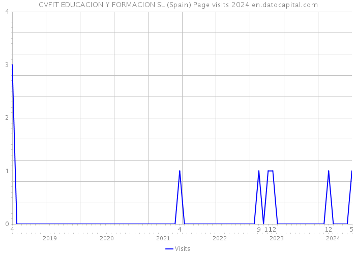 CVFIT EDUCACION Y FORMACION SL (Spain) Page visits 2024 