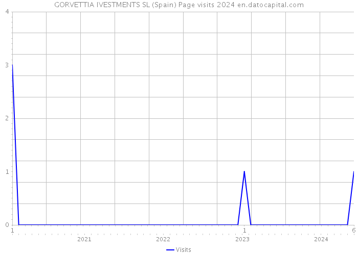 GORVETTIA IVESTMENTS SL (Spain) Page visits 2024 