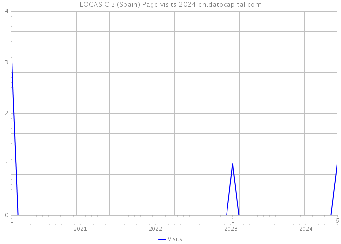 LOGAS C B (Spain) Page visits 2024 