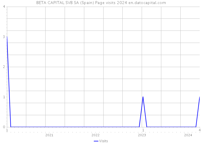 BETA CAPITAL SVB SA (Spain) Page visits 2024 