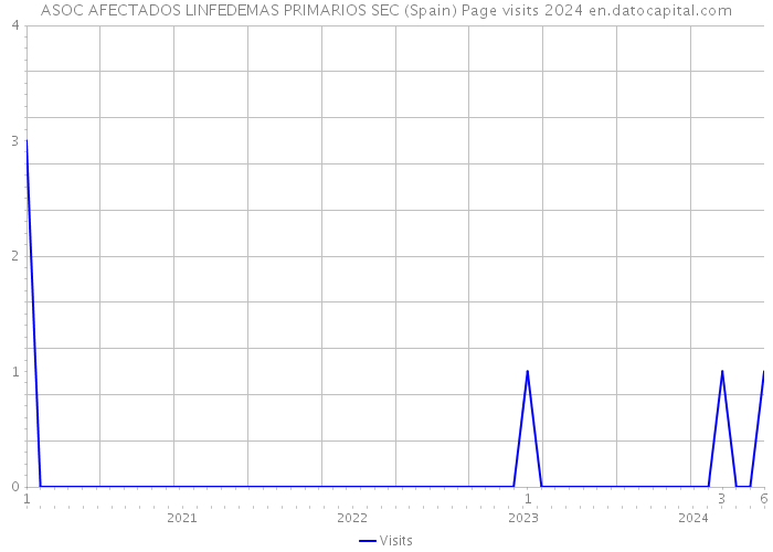ASOC AFECTADOS LINFEDEMAS PRIMARIOS SEC (Spain) Page visits 2024 