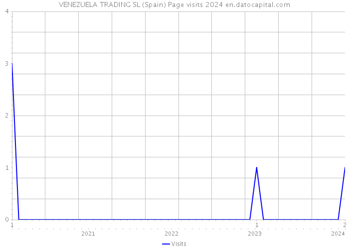 VENEZUELA TRADING SL (Spain) Page visits 2024 