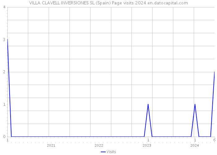 VILLA CLAVELL INVERSIONES SL (Spain) Page visits 2024 