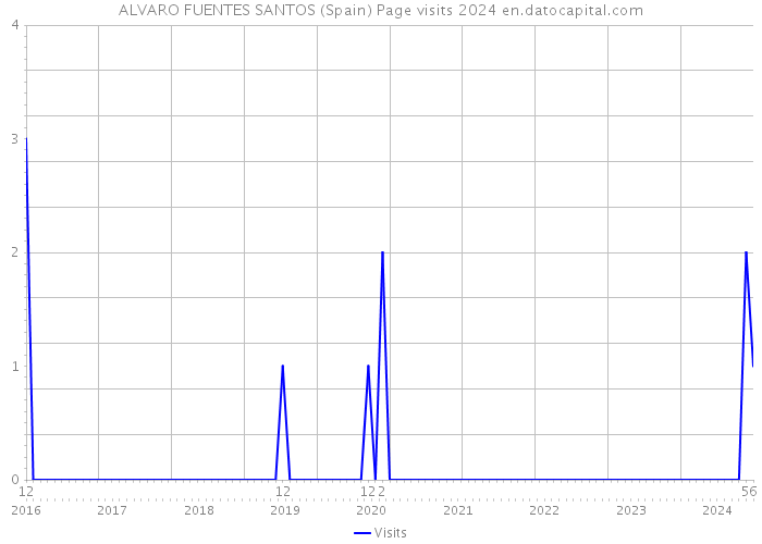 ALVARO FUENTES SANTOS (Spain) Page visits 2024 