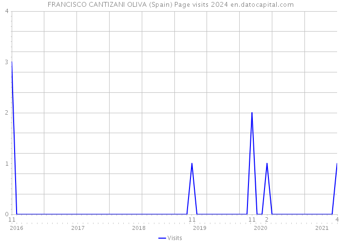 FRANCISCO CANTIZANI OLIVA (Spain) Page visits 2024 