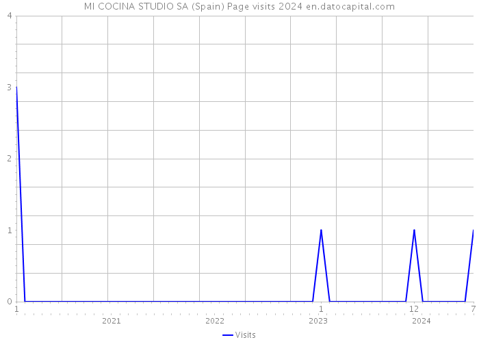 MI COCINA STUDIO SA (Spain) Page visits 2024 