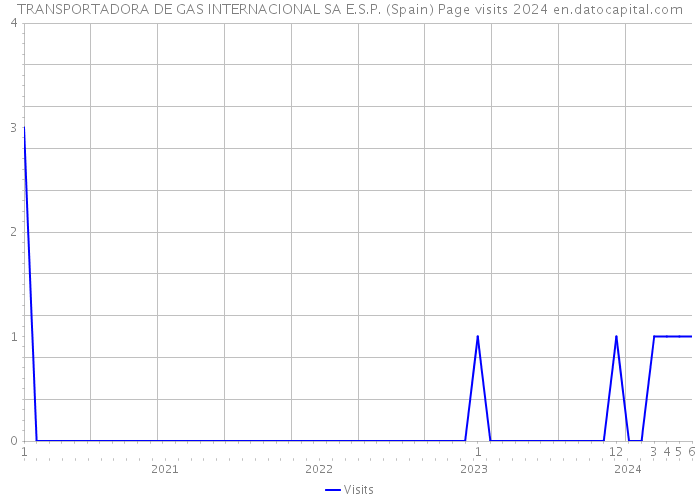 TRANSPORTADORA DE GAS INTERNACIONAL SA E.S.P. (Spain) Page visits 2024 