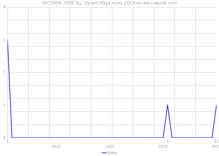 INCONSA 2005 S.L. (Spain) Page visits 2024 