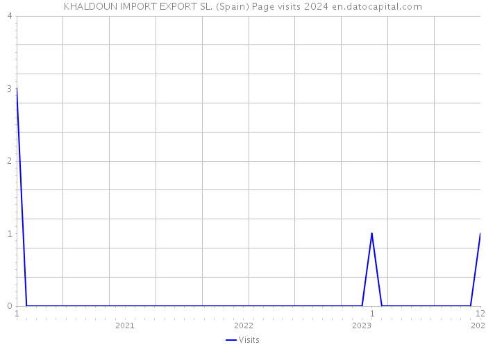 KHALDOUN IMPORT EXPORT SL. (Spain) Page visits 2024 
