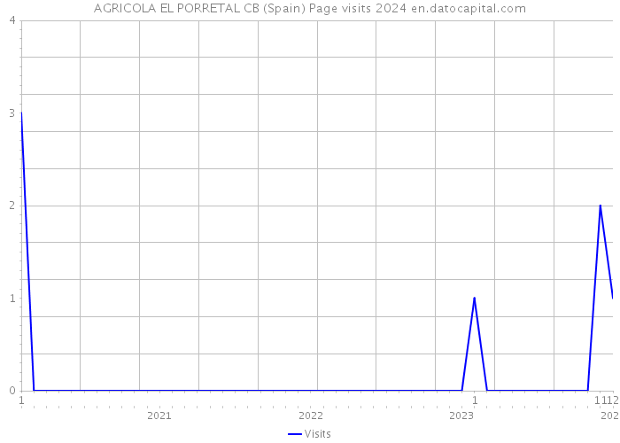 AGRICOLA EL PORRETAL CB (Spain) Page visits 2024 