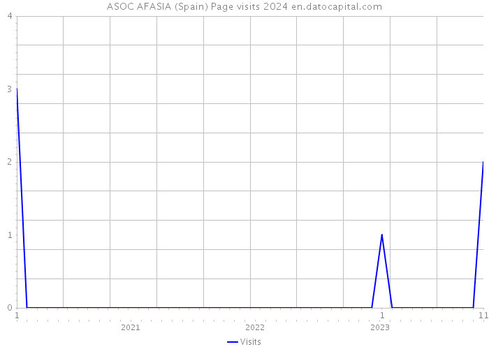 ASOC AFASIA (Spain) Page visits 2024 