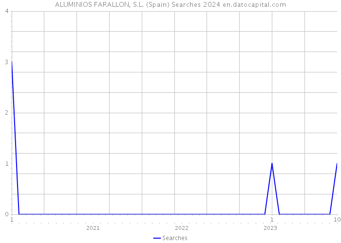 ALUMINIOS FARALLON, S.L. (Spain) Searches 2024 