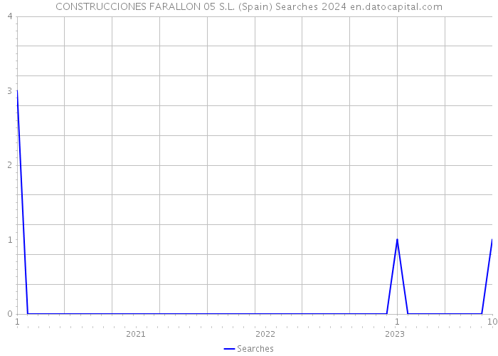 CONSTRUCCIONES FARALLON 05 S.L. (Spain) Searches 2024 