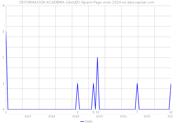 CB FORMACION ACADEMIA GALILEO (Spain) Page visits 2024 