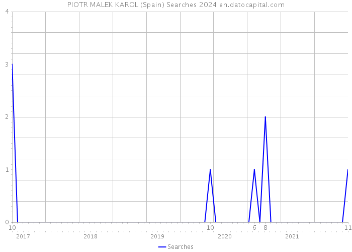 PIOTR MALEK KAROL (Spain) Searches 2024 