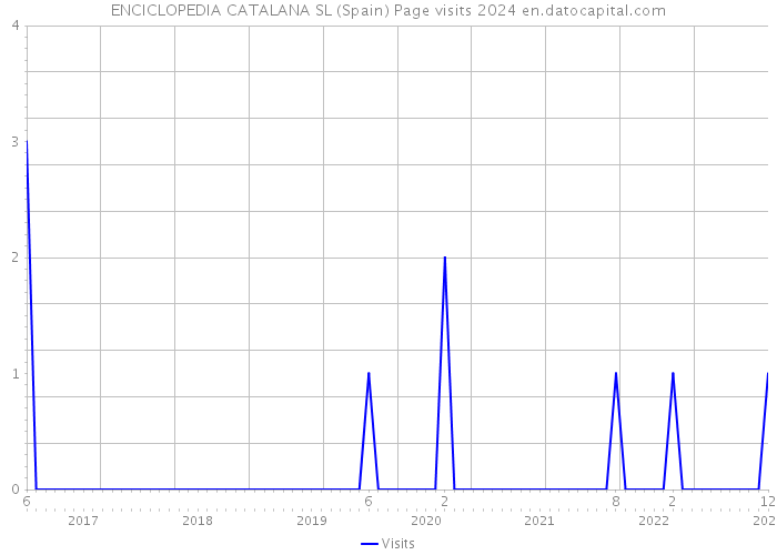 ENCICLOPEDIA CATALANA SL (Spain) Page visits 2024 