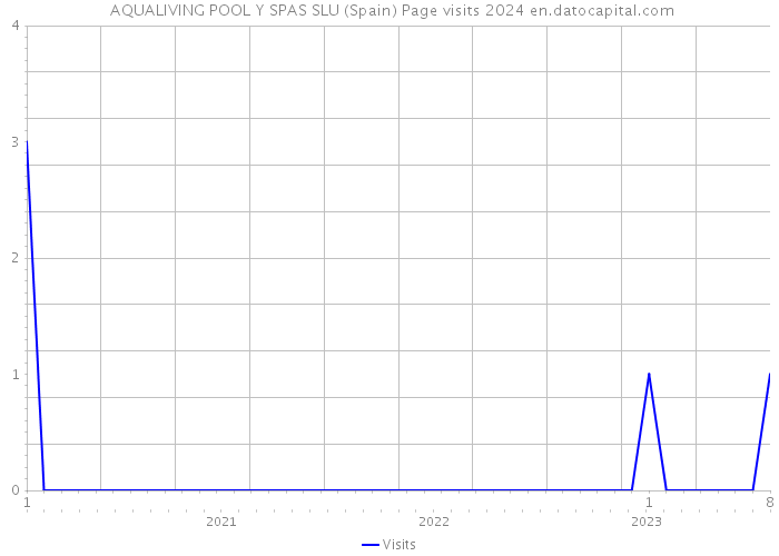  AQUALIVING POOL Y SPAS SLU (Spain) Page visits 2024 