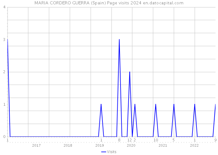 MARIA CORDERO GUERRA (Spain) Page visits 2024 