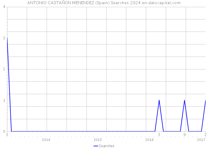 ANTONIO CASTAÑON MENENDEZ (Spain) Searches 2024 