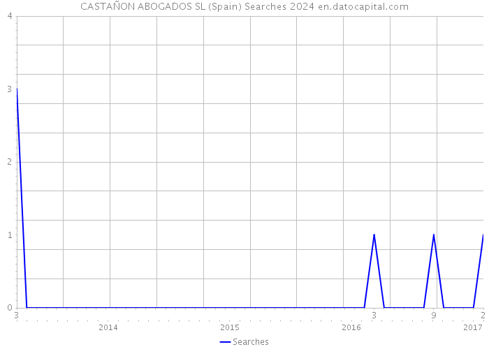 CASTAÑON ABOGADOS SL (Spain) Searches 2024 