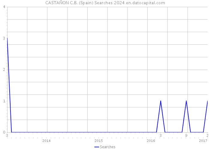 CASTAÑON C.B. (Spain) Searches 2024 