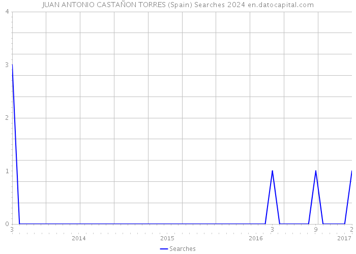 JUAN ANTONIO CASTAÑON TORRES (Spain) Searches 2024 