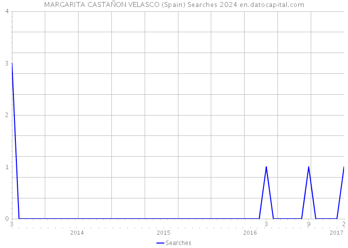 MARGARITA CASTAÑON VELASCO (Spain) Searches 2024 