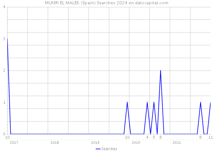 MUNIR EL MALEK (Spain) Searches 2024 