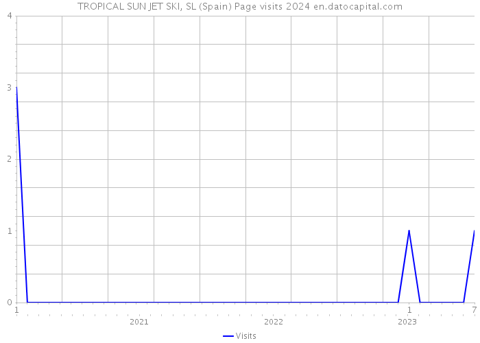 TROPICAL SUN JET SKI, SL (Spain) Page visits 2024 