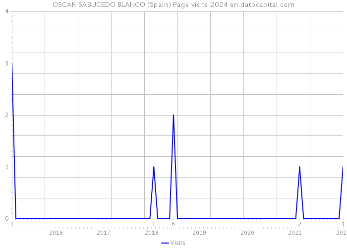 OSCAR SABUCEDO BLANCO (Spain) Page visits 2024 