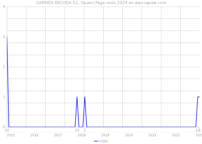 GARRIDA ESCODA S.L. (Spain) Page visits 2024 